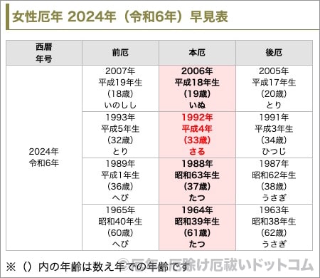 厄年 女性 24年 令和6年 早見表 厄年 厄除け厄祓いドットコム のブログ