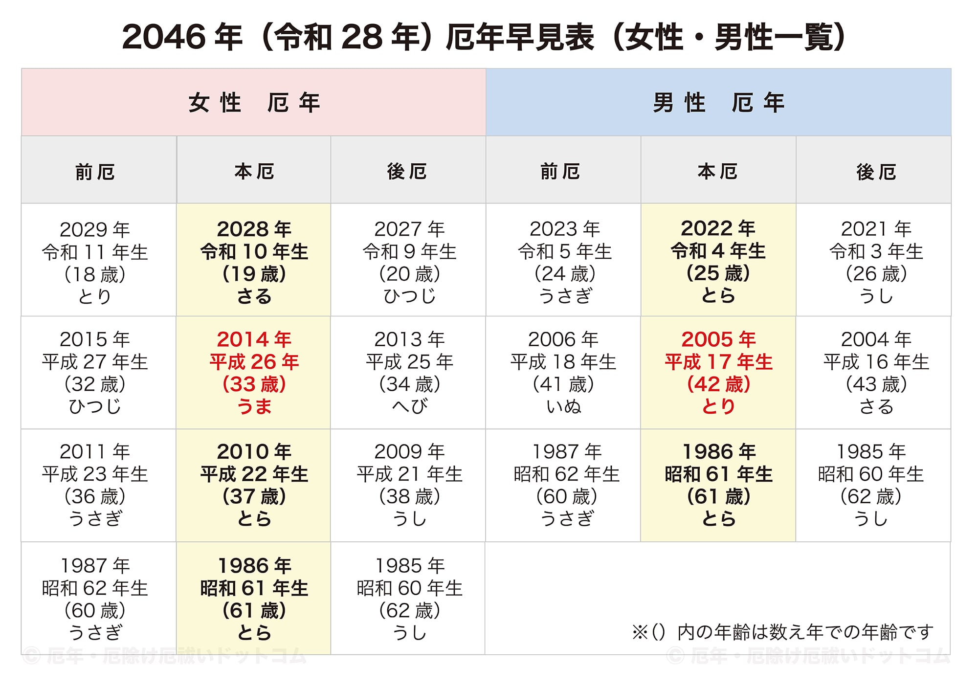 2046年（令和28年）厄年早見表（女性・男性 前厄・本厄・後厄一覧）