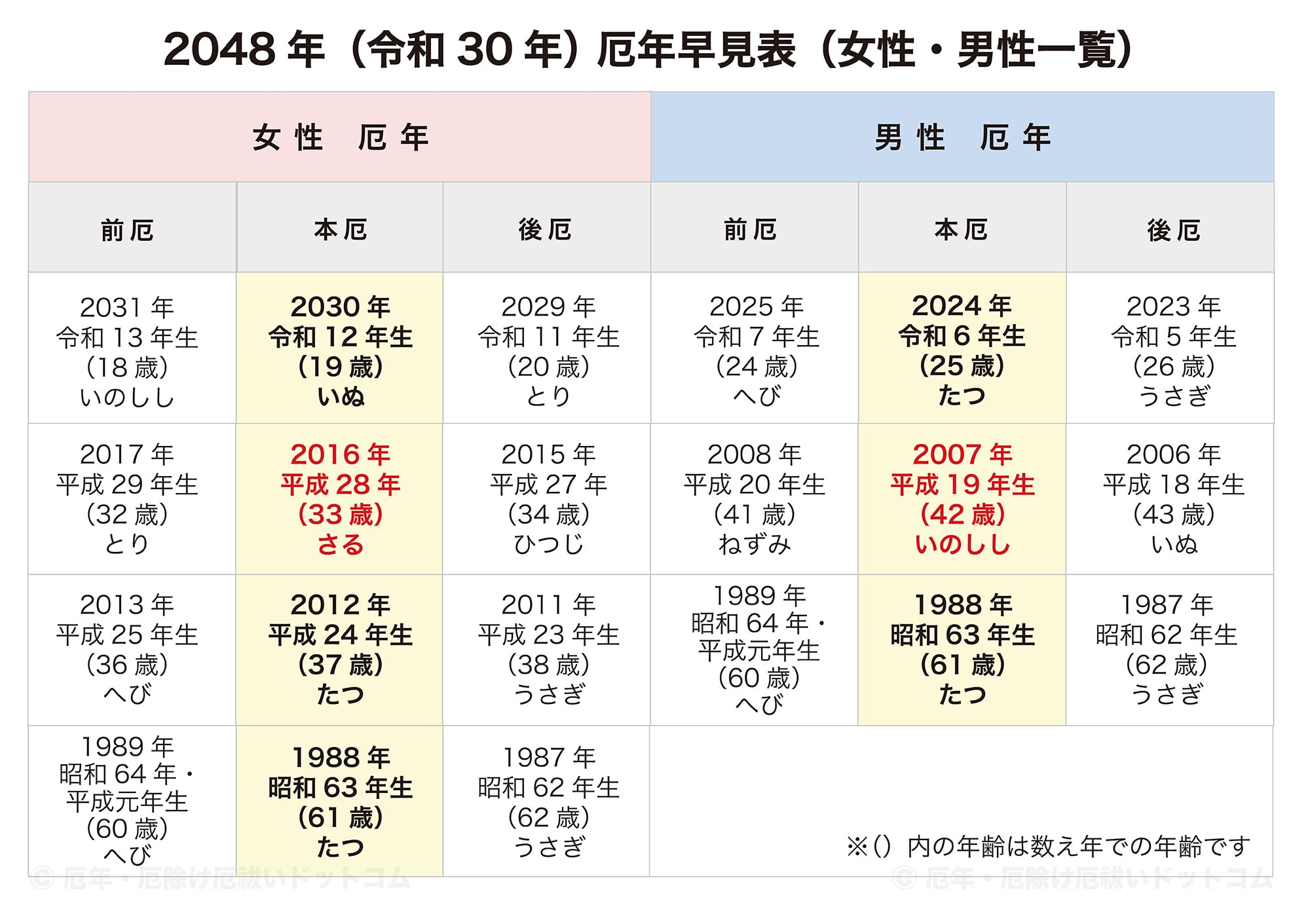 2048年（令和30年）厄年早見表（女性・男性 前厄・本厄・後厄一覧）