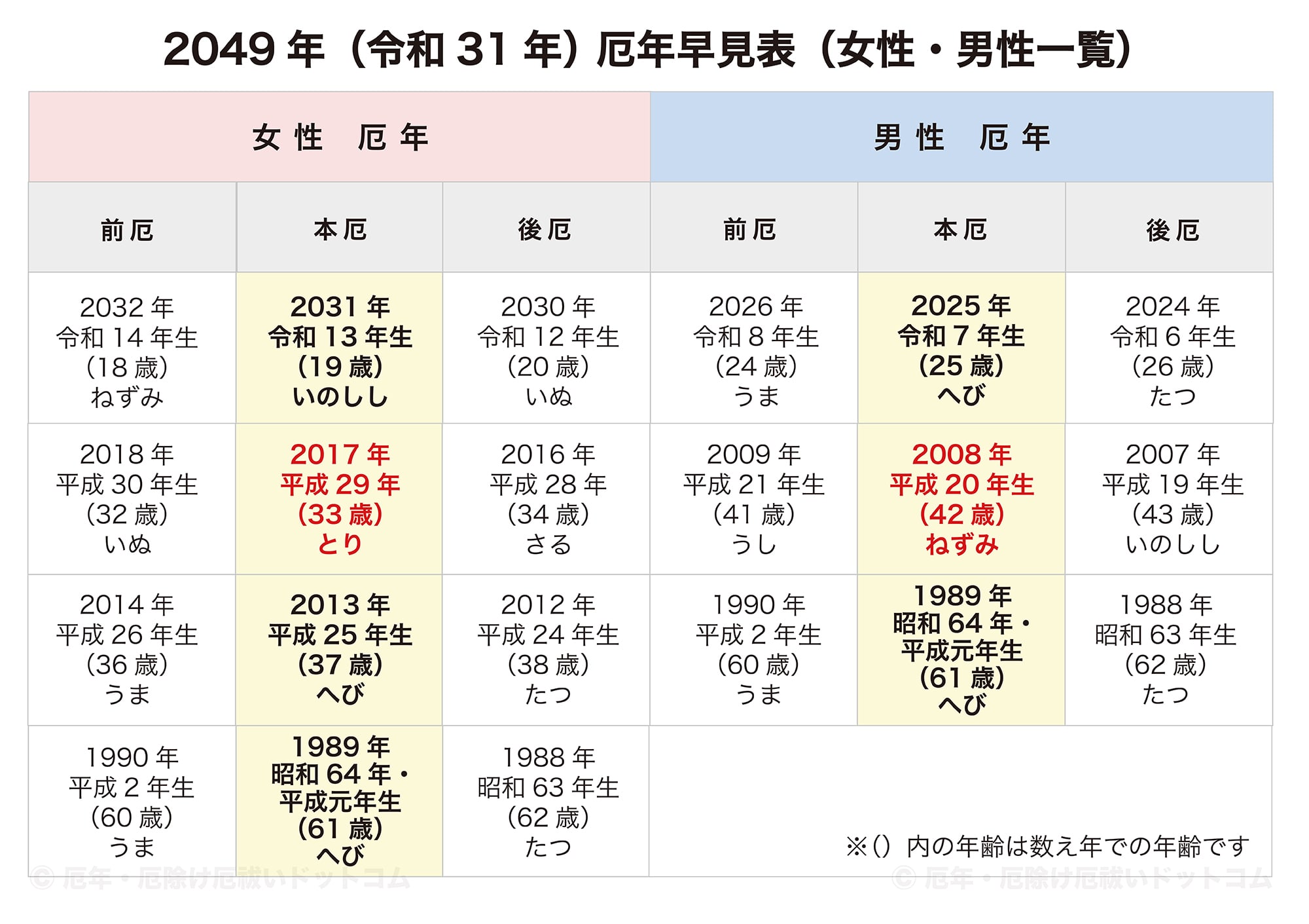 2049年（令和31年）厄年早見表（女性・男性 前厄・本厄・後厄一覧）