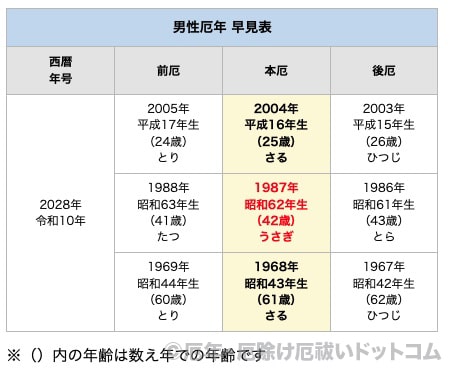 2028年（令和10年）男性 厄年早見表