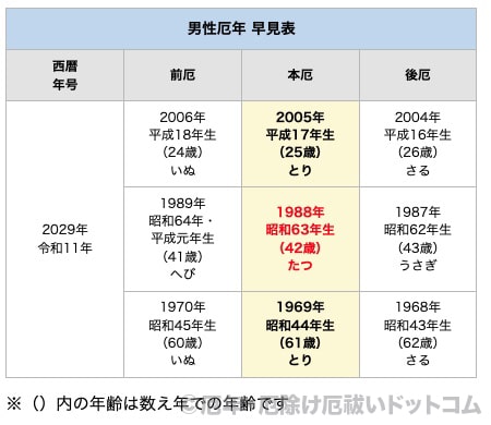 2029年（令和11年）男性 厄年早見表