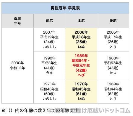 2030年（令和12年）男性 厄年早見表