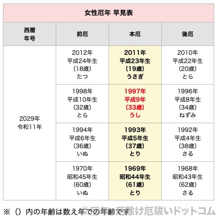 2029年（令和11年）女性 厄年早見表