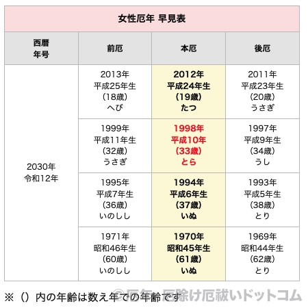 2030年（令和12年）女性 厄年早見表