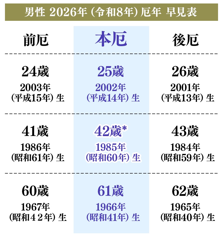 男性 2026年（令和8年）厄年 早見表